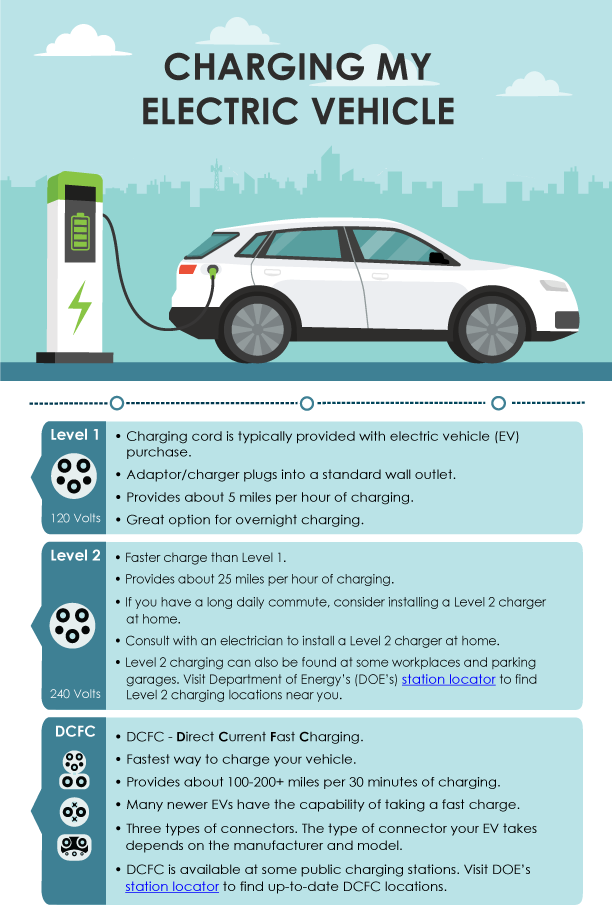 What are the different options for charging my electric vehicle (EV)?, Electric Vehicles