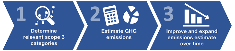 Calculating and Reporting Greenhouse Gas Emissions: A Primer on the GHG  Protocol