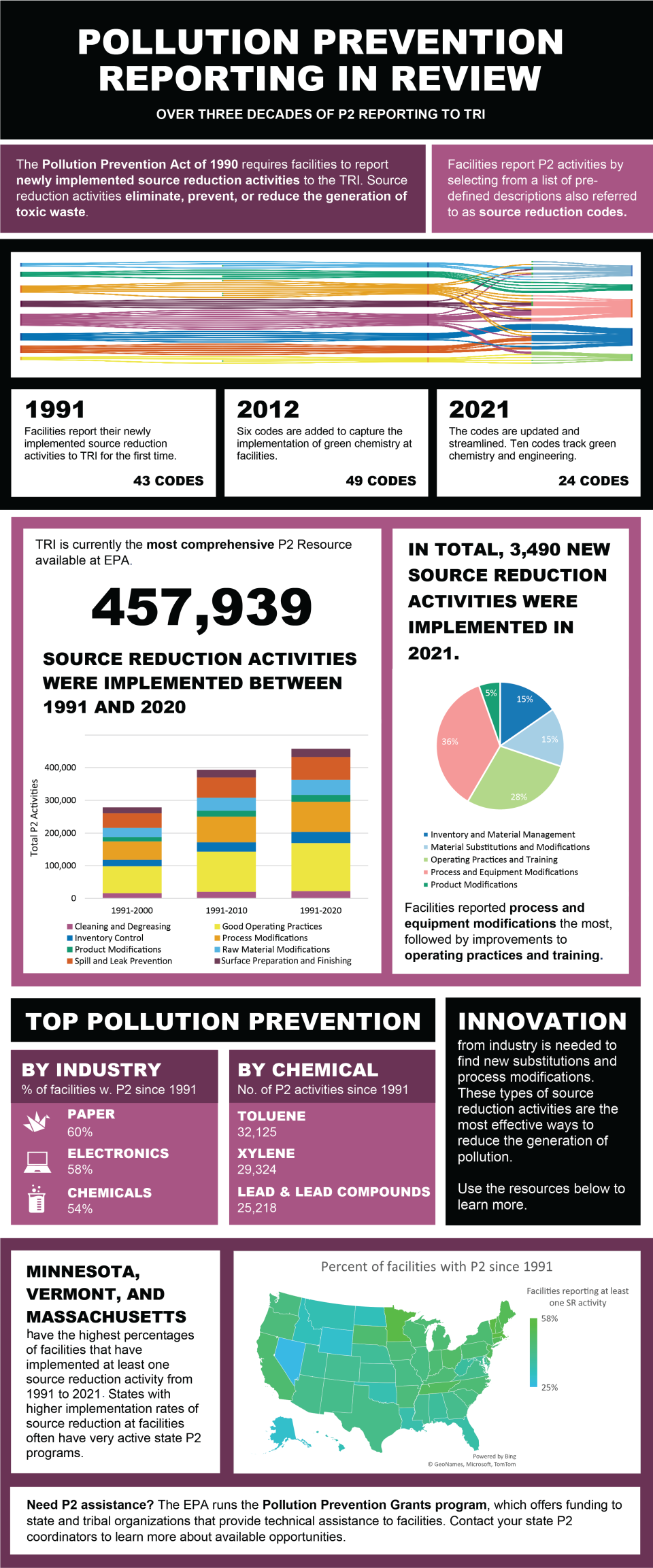 Pollution Prevention (P2) and TRI