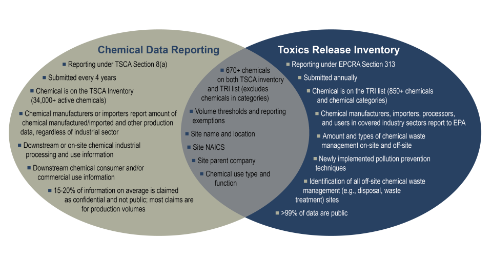 CDR and TRI Comparison Venn Diagram