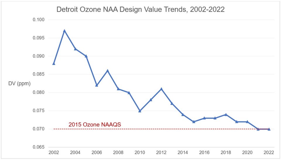A chart of ozone design values (in parts per million) for the Detroit area from 2002 through 2022, with a line denoting the 2015 ozone standard located at 0.070 parts per million. \