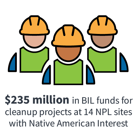 $235 million in Bipartisan Infrastructure Law funds for construction projects and ongoing cleanups at 14 sites with Native American Interest 