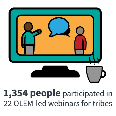 1,354 people participated in 22 OLEM-led webinars for tribes 