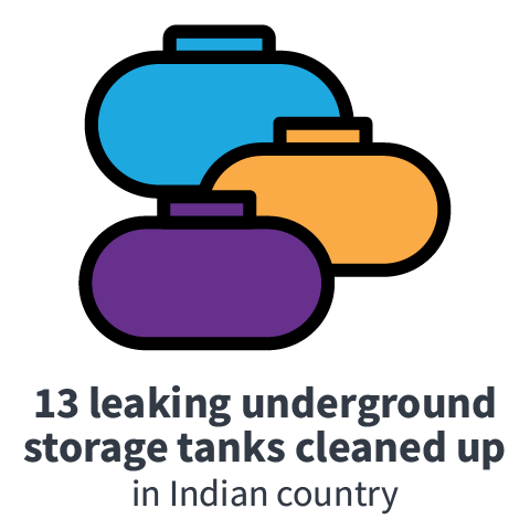 13 leaking underground storage tanks cleaned up in Indian country 