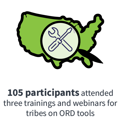 105 participants attended three trainings and webinars for tribes on ORD tools  