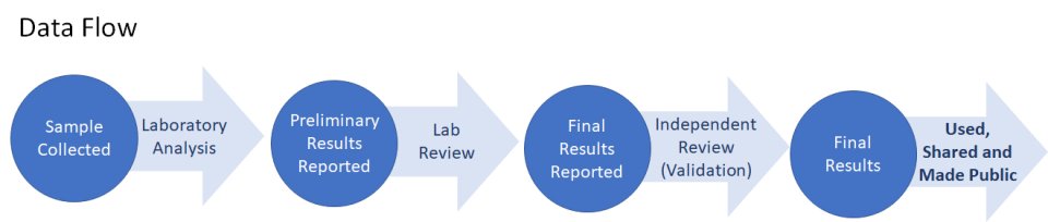 Graphic showing from left to right how data is validated and approved.