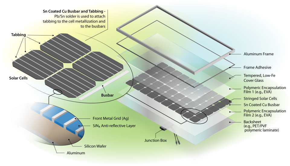 Graphic showing the various components of a solar panel.