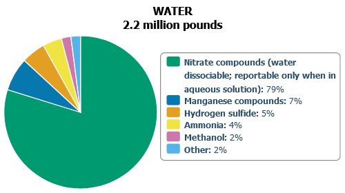 Pie Chart: Top Five Chemicals Released to Surface Water in Maine During 2021