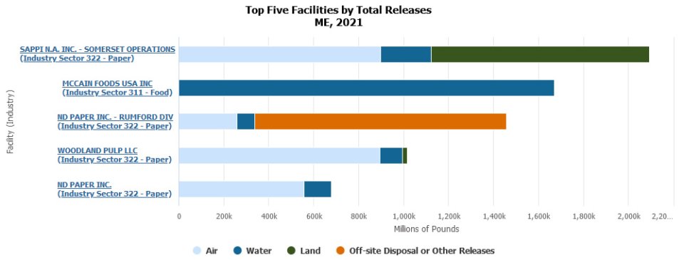 Bar Chart: Top Five Facilities by Total Releases in Maine During 2021