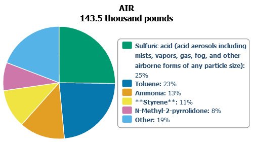 Pie Chart: Top Five Chemicals Released to the Air in New Hampshire During 2021