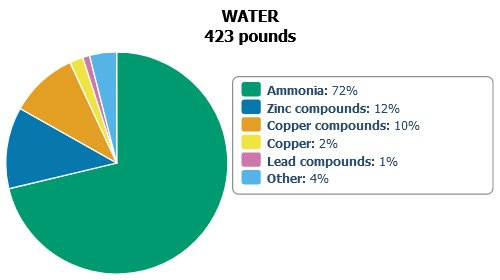 Pie Chart: Top Five Chemicals Released to Surface Water in New Hampshire During 2021
