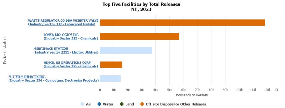 Bar Chart: Top Five Facilities by Total Releases in New Hampshire During 2021