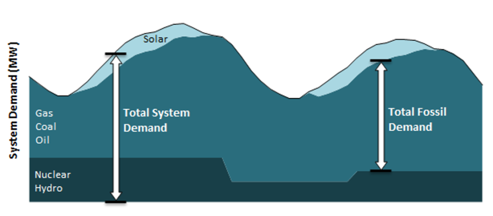 Shaded area graph showing total load or system demand over time. Total system demand fluctuates over time, with peaks apparent during hours of higher electricity usage. The graph also shows which portions of the demand are being met with non-fossil baseload resources such as nuclear and hydro, fossil resources, and solar.