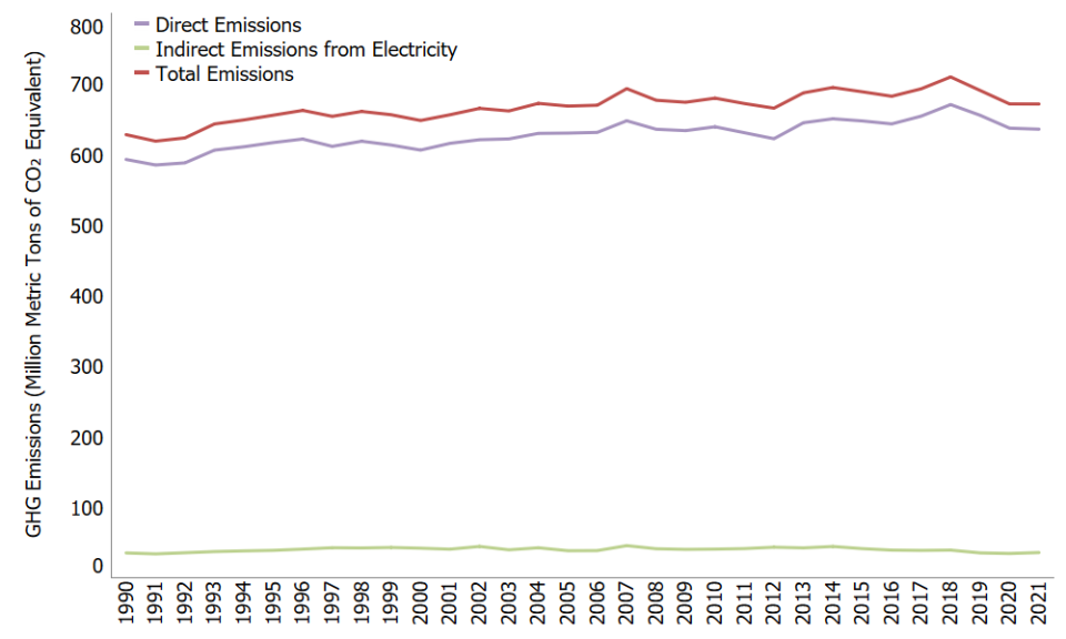 Greenhouse Gas Emissions from Agriculture, 1990-2021
