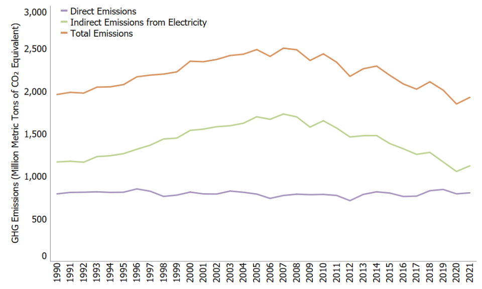 Greenhouse Gas Emissions from Commercial and Residential, 1990-2021