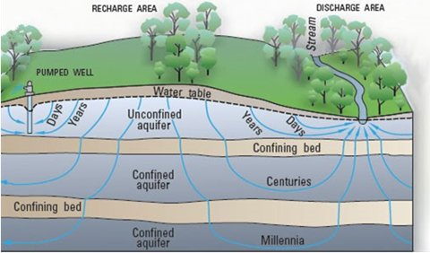 infographic showing groundwater flow