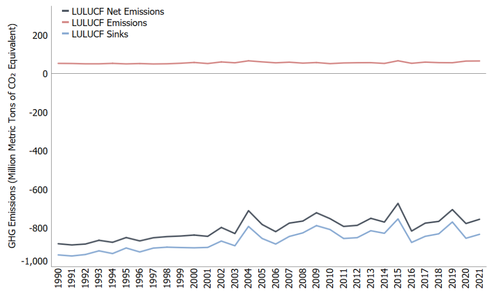 Greenhouse Gas Emissions and Removals from U.S. Land Use, Land-Use Change, and Forestry, 1990-2021*