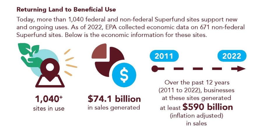 Today, more than 1,040 federal and non-federal sites support new and ongoing uses. As of 2022, EPA collected economic data on 671 non-federal Superfund sites. $74.1 billion sales in 2022. From 2011 to 2022, businesses at these sites generated at least $590 billion (inflation adjusted) in sales