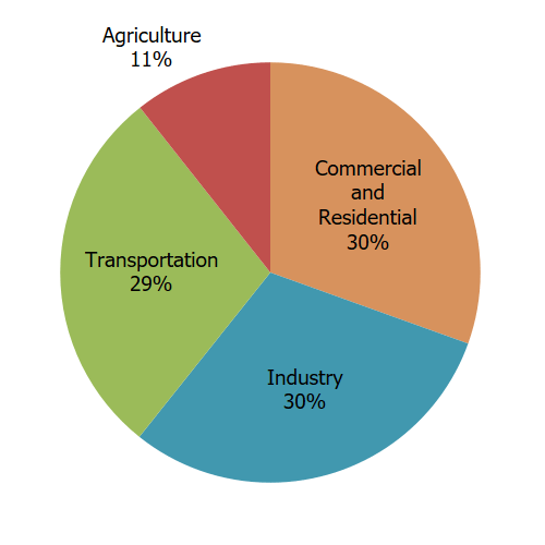 Sources of Greenhouse Gas Emissions | US EPA
