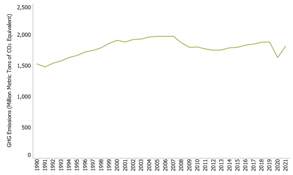 Greenhouse Gas Emissions from Transportation, 1990-2021