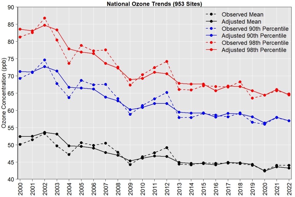 National met-adjusted ozone trend 2000-2022