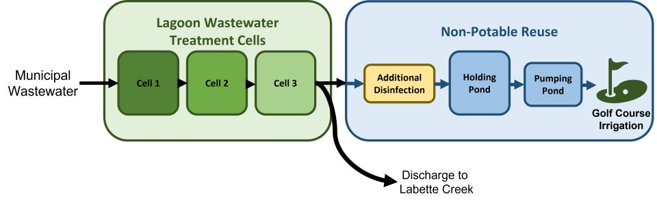 Flow chart showing wastewater flowing through lagoon treatment cells through the disinfection process before being applied to a golf course