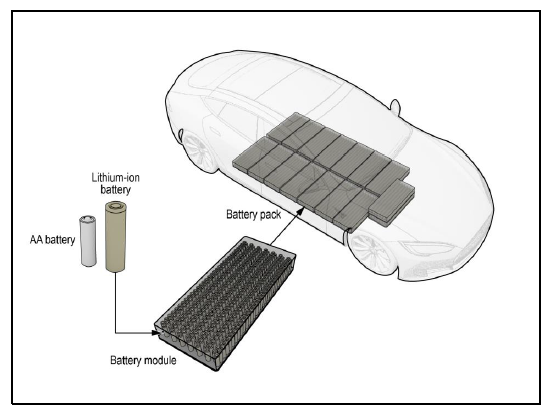 Diagram showing the components of a battery module, which is what makes up a battery pack inside an electric vehicle.