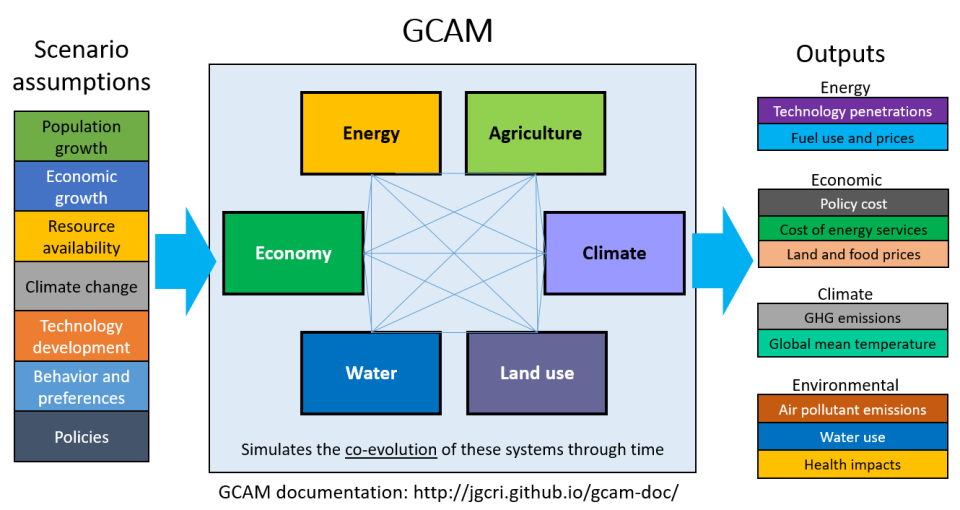 Schematic of the primary modules within the GCAM model (e.g., Economy, Energy, Agriculture, Water, Land Use, and Climate), as well as examples of the types of assumptions that define a scenario (e.g., population and economic growth, technology development, and policies) and the scenario outputs generated by GCAM (e.g., technology shares, fuel prices, policy costs, and emissions).   