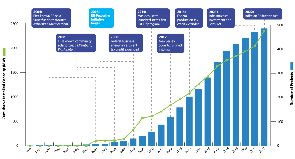 bar graph showing projects from 1997 to 2022