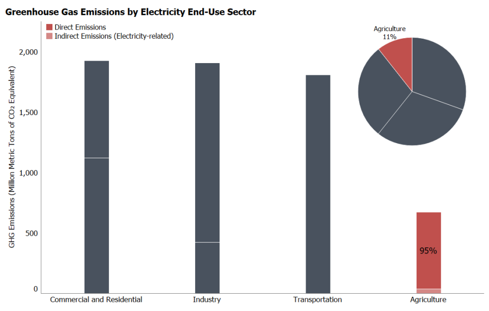 Total U.S. Greenhouse Gas Emissions by Economic Sector in 2021