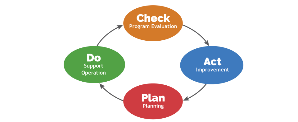 The Plan-Do-Check-Act Cycle with "Check" highlighted at the top.