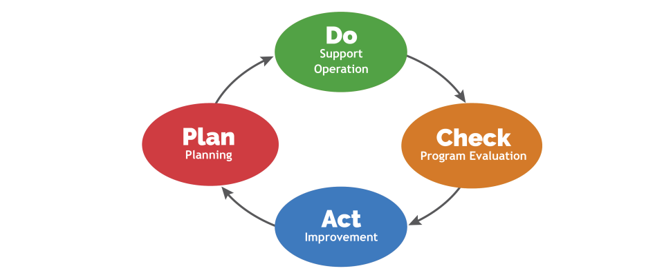 Plan-Do-Check-Act Cycle - Focus on Do