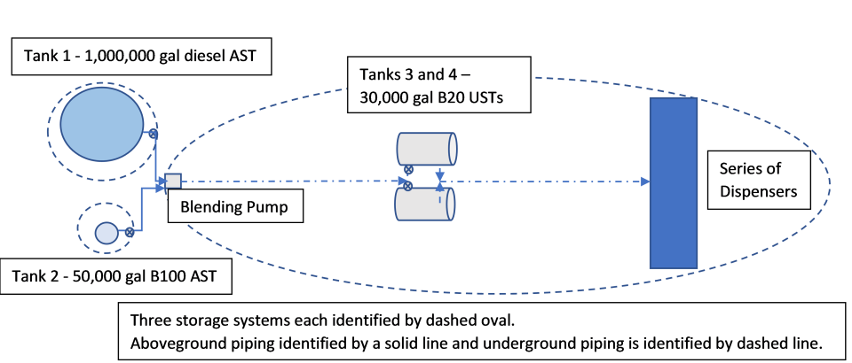 updated exams for california underground storage tank international