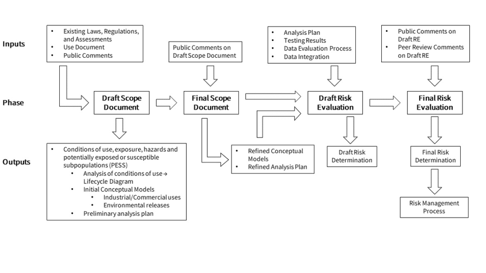 Evaluating different web applications to assess the toxicity of