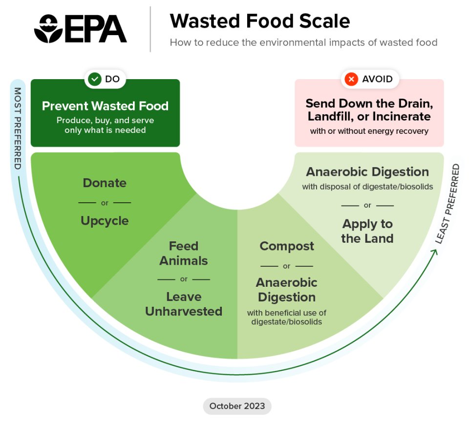 https://www.epa.gov/system/files/styles/large/private/images/2023-10/wasted-food-scale-simple-square.jpg?itok=Lr_bnC0R