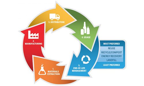 Sustainable Materials Management