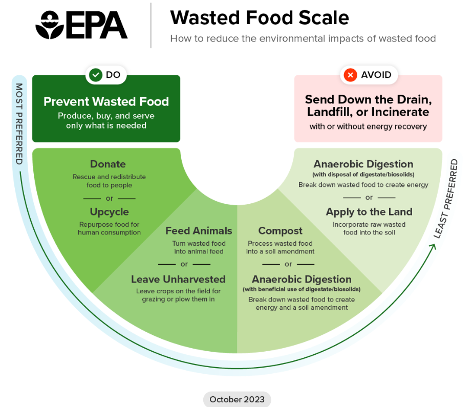 Wasted Food Scale