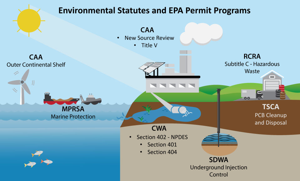 About EPA Permitting