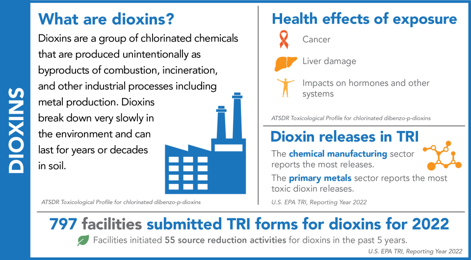 TRINA Chemical Profile Dioxins