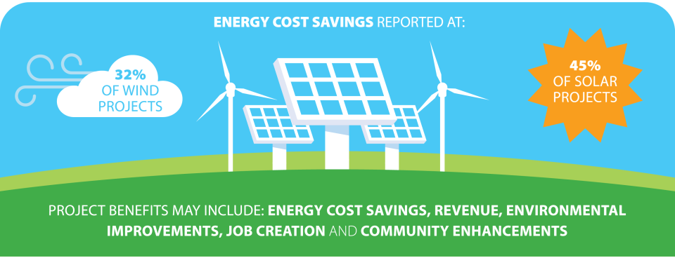illustration showing wind turbines and solar panels and the cost savings created by each one. Energy Cost Savings Reported at: 32% of Wind Projects. 45% of Solar Projects. Project Benefits May Include: Energy Cost Savings, Revenue, Environmental Improvements, Job Creation and Community Enhancements. 
