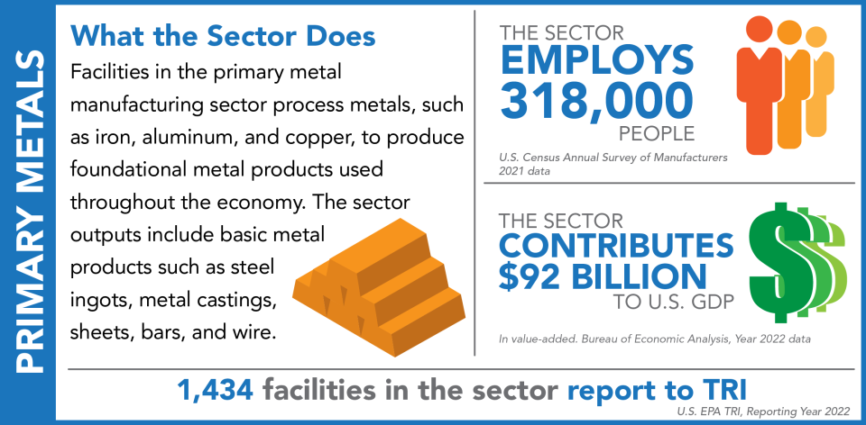 TRINA Sector Primary Metals