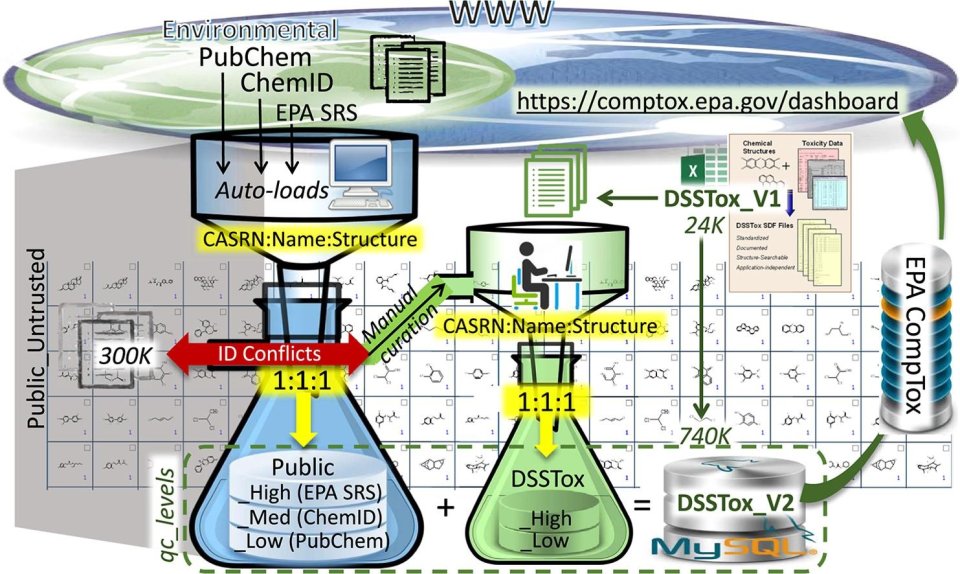 Infographic showing the flow of data in DSSTox.