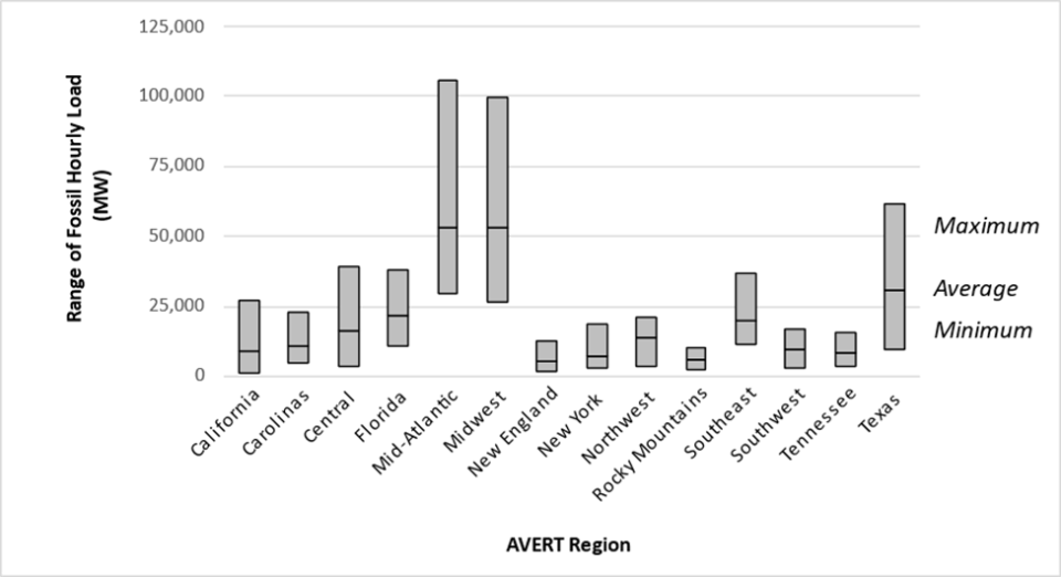 Bar graph showing maximum, average, and minimum hourly loads for each of the 14 AVERT regions. The same numbers are listed in the table above.