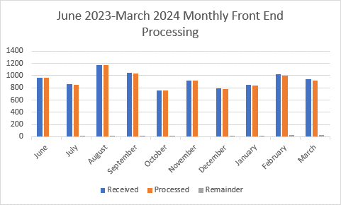 June 2023-March 15, 2024 Monthly Front End Processing