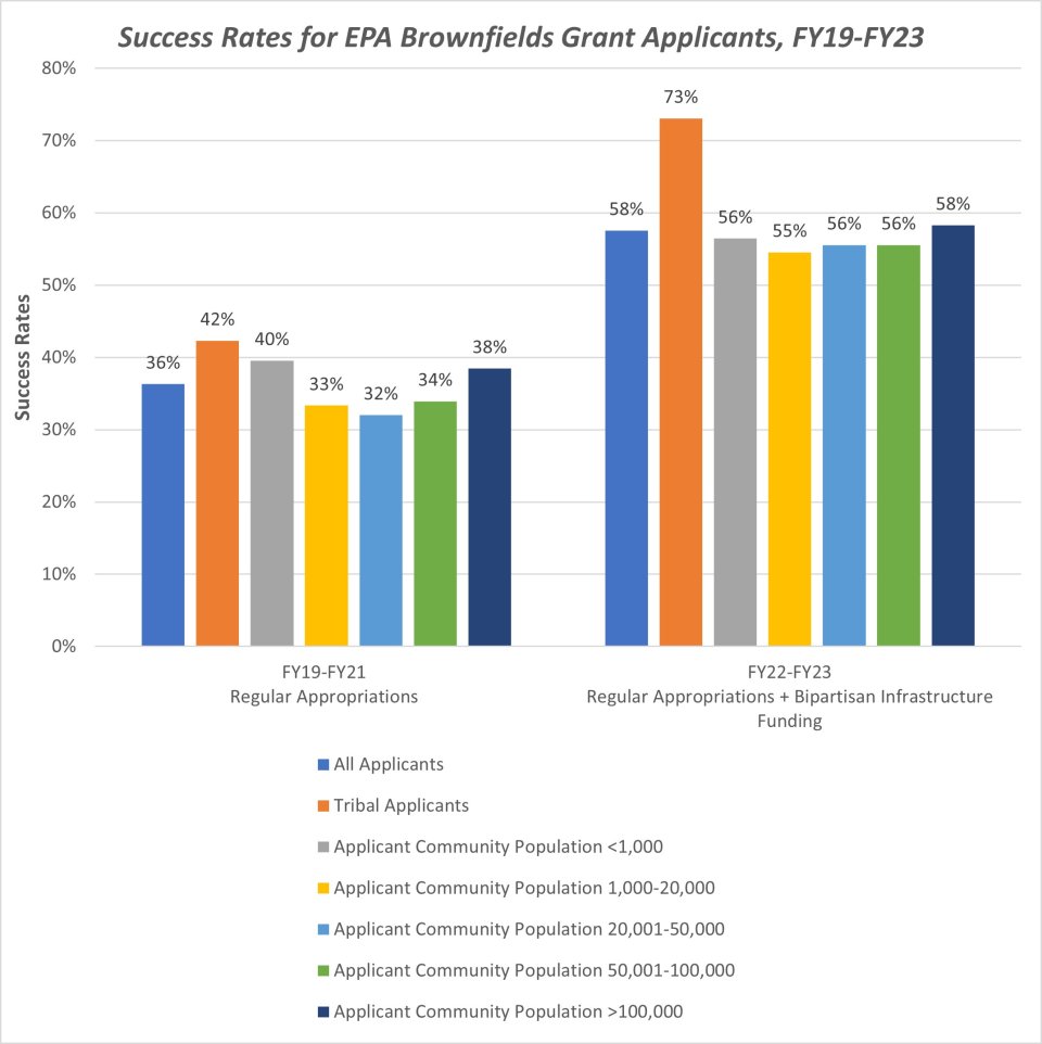 Figure depicting applicant success rates in FY19-FY21 and in FY22-FY23