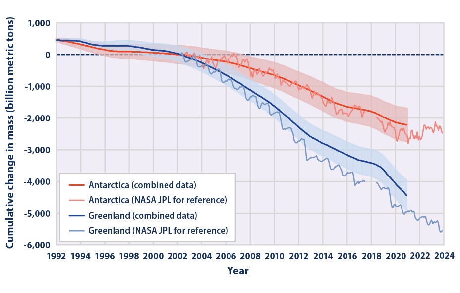 Line graphs showing changes in the cumulative mass balances of Greenland and Antarctica from 1992 to 2023.