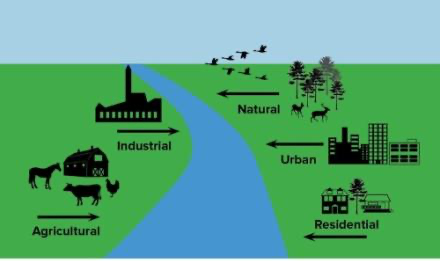graphics illustration of stream with farm on one side and factories, urban and residential areas on the other.