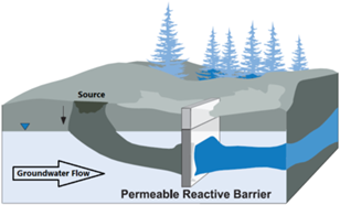 Illustration showing a Conceptualization of a groundwater contaminant plume interacting with a Permeable Reactive Barrier. A permeable barrier is places underground and the contaminated groundwater flows through it. 