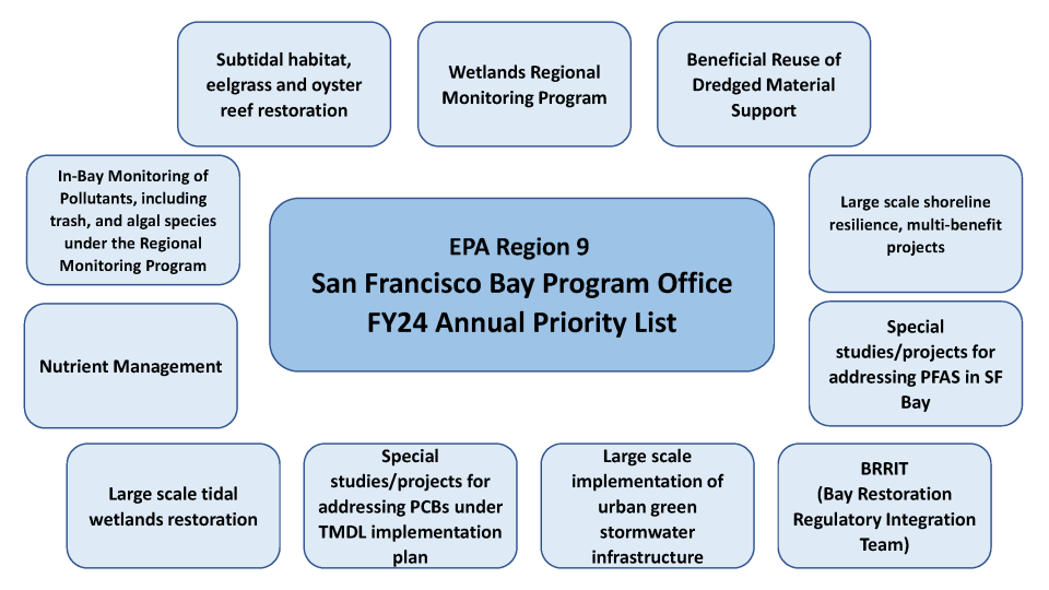 EPA Region 9 San Francisco Bay Program Office FY24 Annual Priority List. Text equivalent follows below the graphic.