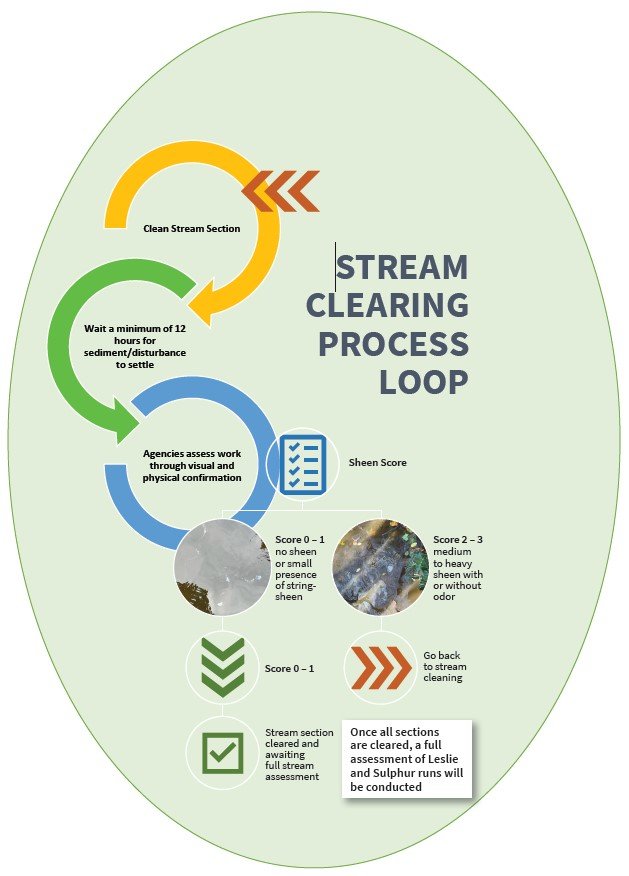 Stream Clearing Process Loop - illustration showing scoring for sheen.